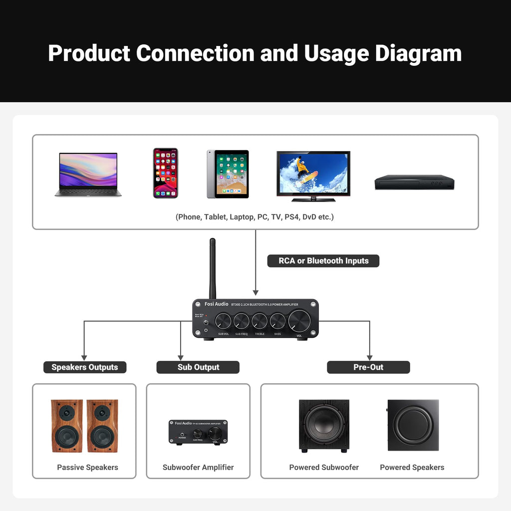 Bluetooth 5.0 Stereo Audio Receiver Amplifier 2.1 Channel Mini Hi-Fi Class D Integrated Amp N37226